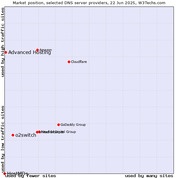 Market position of o2switch vs. Advanced Hosting vs. HostMDs
