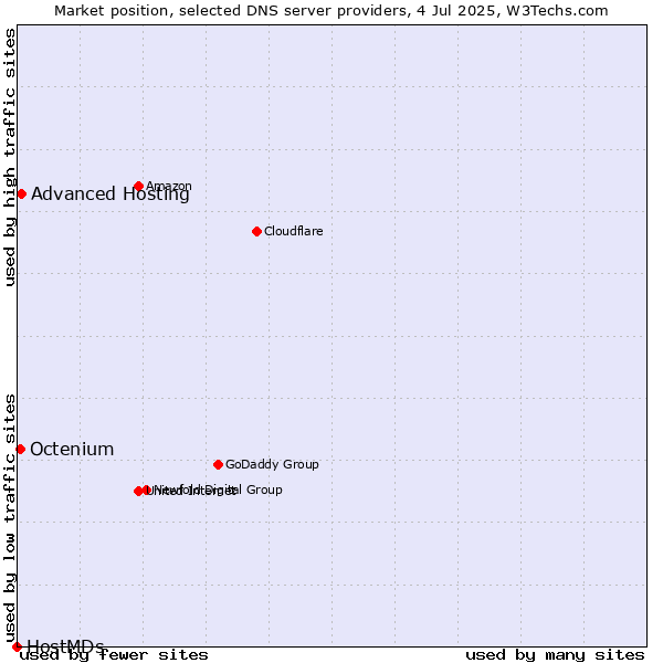 Market position of Advanced Hosting vs. Octenium vs. HostMDs