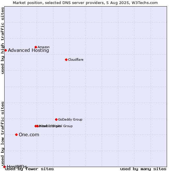 Market position of One.com vs. Advanced Hosting vs. HostMDs