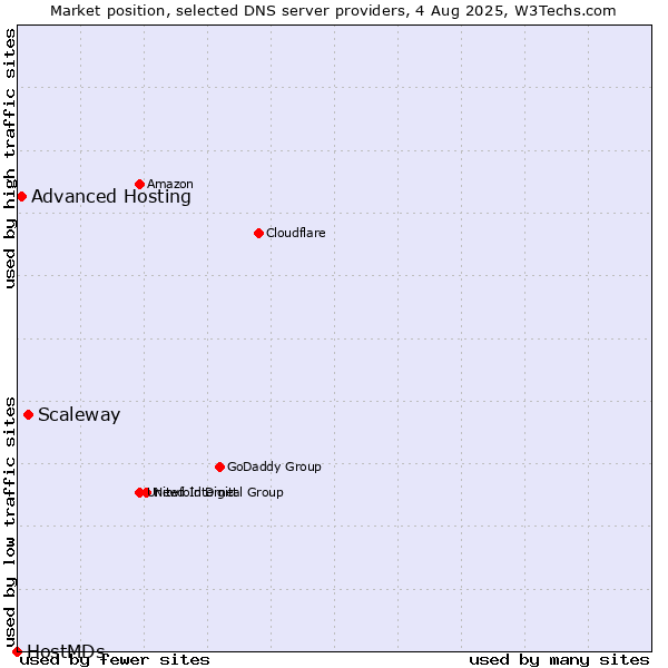 Market position of Scaleway vs. Advanced Hosting vs. HostMDs