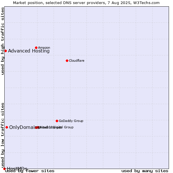 Market position of OnlyDomains vs. Advanced Hosting vs. HostMDs