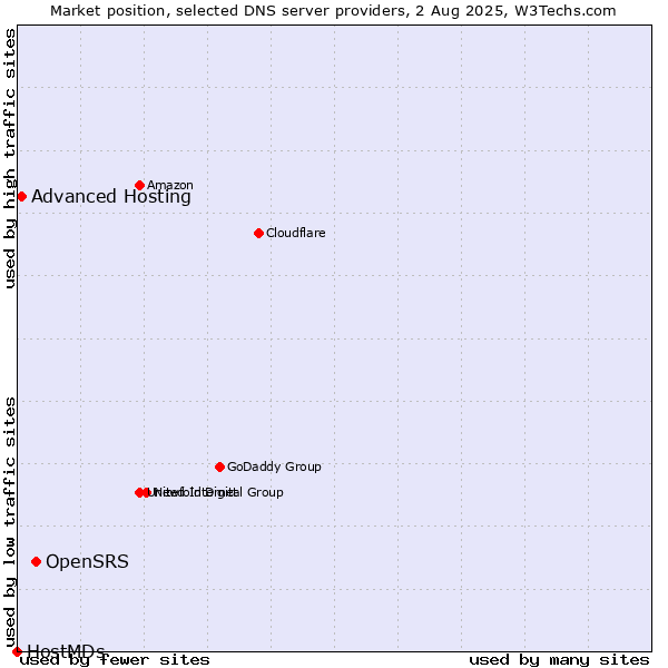 Market position of OpenSRS vs. Advanced Hosting vs. HostMDs