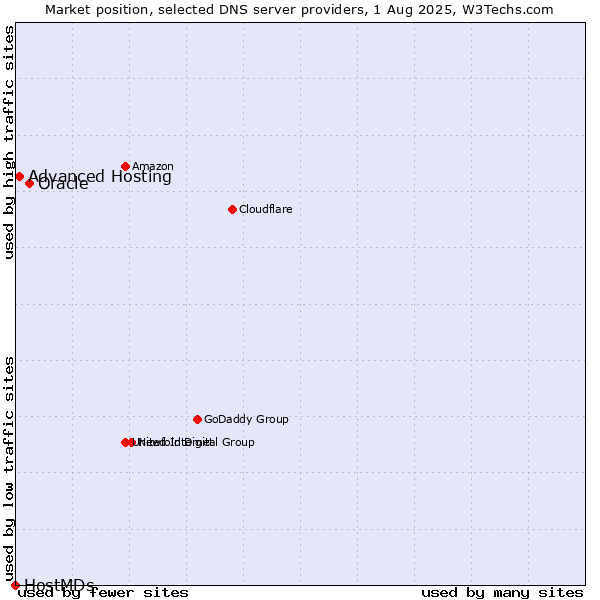 Market position of Oracle vs. Advanced Hosting vs. HostMDs