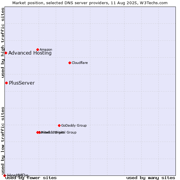 Market position of PlusServer vs. Advanced Hosting vs. HostMDs