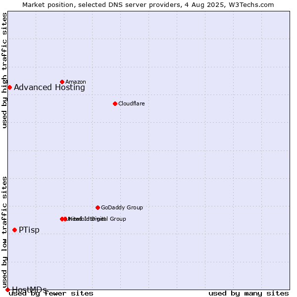 Market position of PTisp vs. Advanced Hosting vs. HostMDs