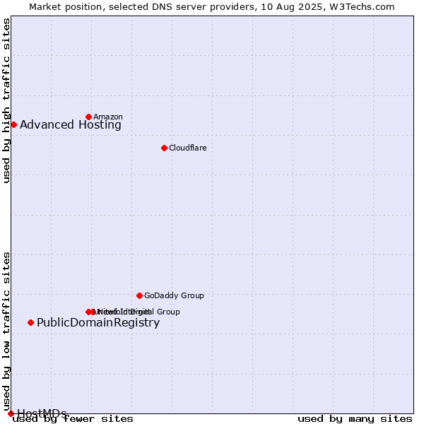 Market position of PublicDomainRegistry vs. Advanced Hosting vs. HostMDs