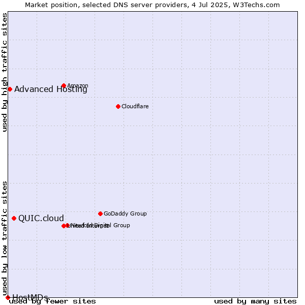 Market position of QUIC.cloud vs. Advanced Hosting vs. HostMDs