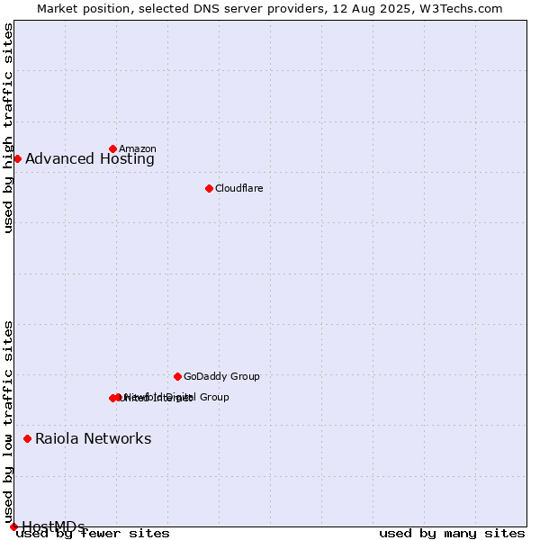 Market position of Raiola Networks vs. Advanced Hosting vs. HostMDs