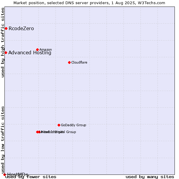 Market position of RcodeZero vs. Advanced Hosting vs. HostMDs