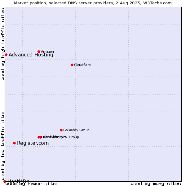 Market position of Register.com vs. Advanced Hosting vs. HostMDs
