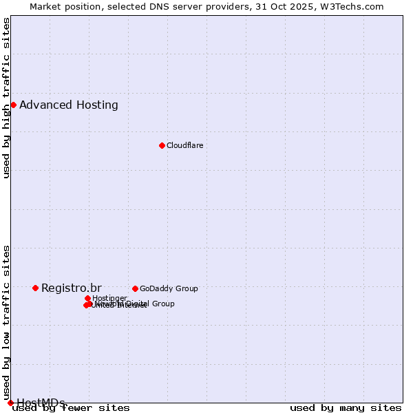 Market position of Registro.br vs. Advanced Hosting vs. HostMDs
