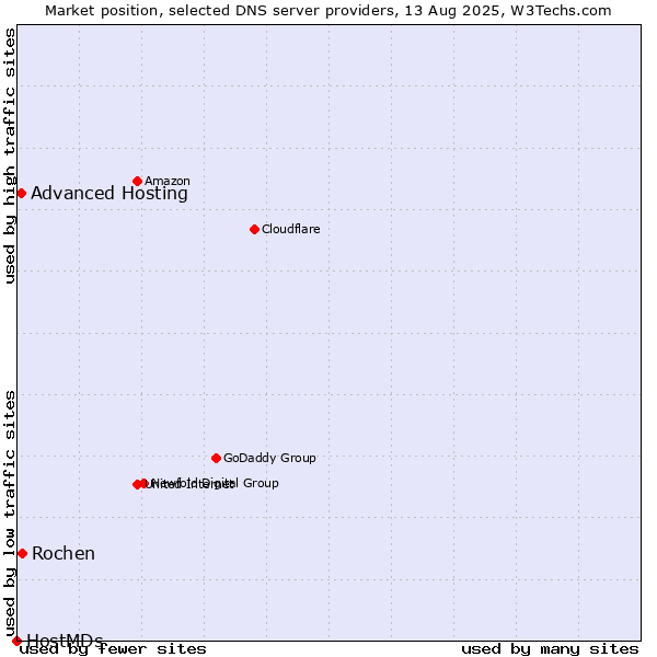 Market position of Rochen vs. Advanced Hosting vs. HostMDs