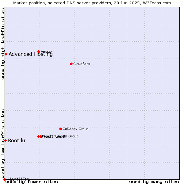 Market position of Advanced Hosting vs. Root.lu vs. HostMDs