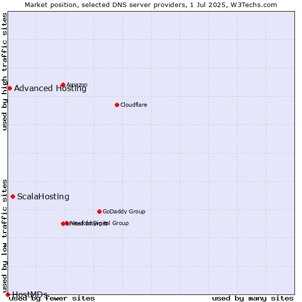 Market position of ScalaHosting vs. Advanced Hosting vs. HostMDs