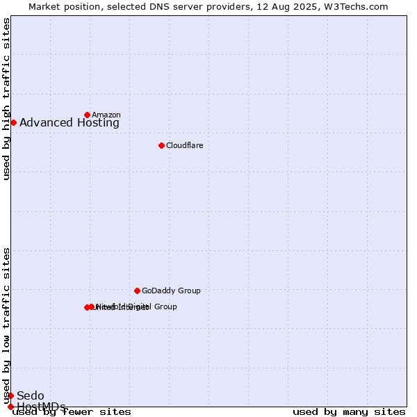 Market position of Advanced Hosting vs. Sedo vs. HostMDs