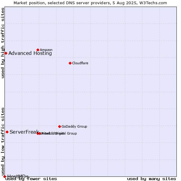 Market position of ServerFreak vs. Advanced Hosting vs. HostMDs