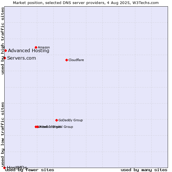 Market position of Advanced Hosting vs. Servers.com vs. HostMDs