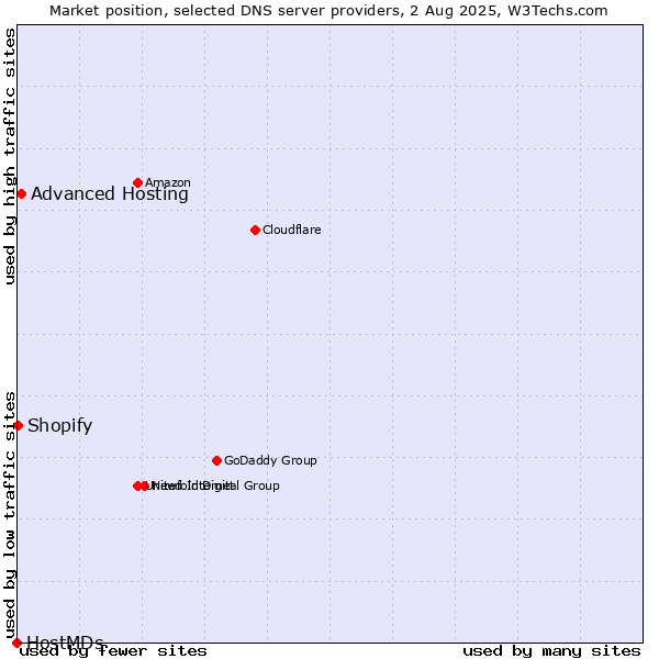Market position of Advanced Hosting vs. Shopify vs. HostMDs