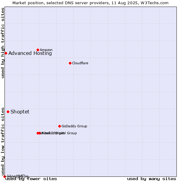 Market position of Shoptet vs. Advanced Hosting vs. HostMDs