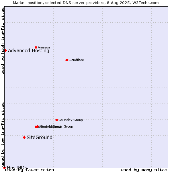 Market position of SiteGround vs. Advanced Hosting vs. HostMDs