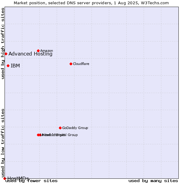 Market position of IBM vs. Advanced Hosting vs. HostMDs
