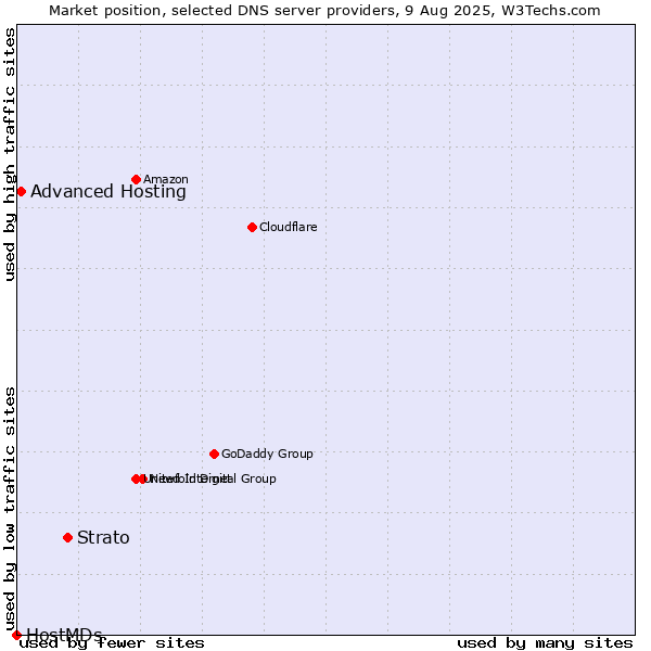 Market position of Strato vs. Advanced Hosting vs. HostMDs