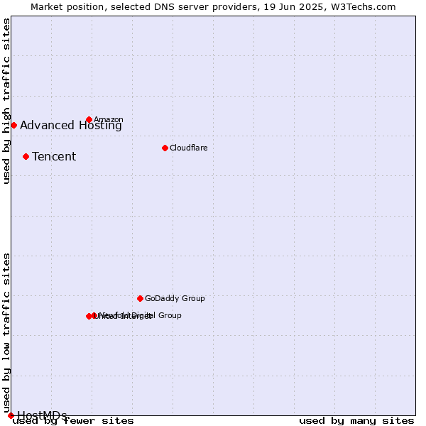 Market position of Tencent vs. Advanced Hosting vs. HostMDs