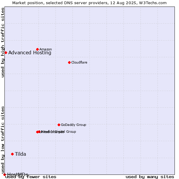 Market position of Tilda vs. Advanced Hosting vs. HostMDs