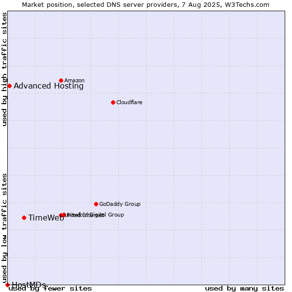 Market position of TimeWeb vs. Advanced Hosting vs. HostMDs