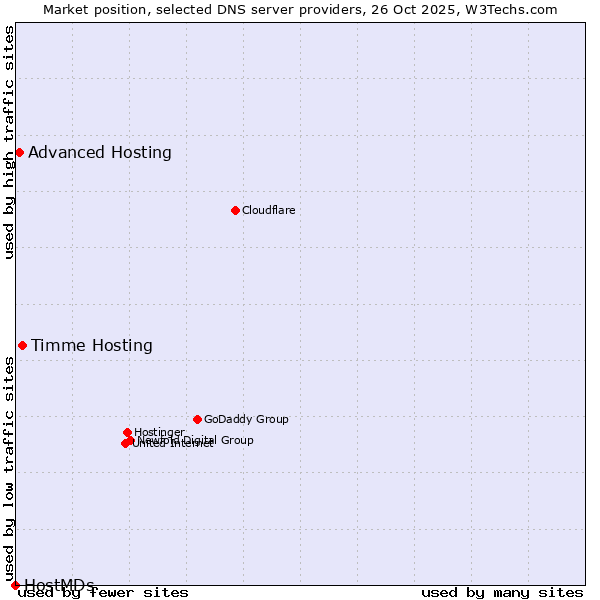Market position of Timme Hosting vs. Advanced Hosting vs. HostMDs