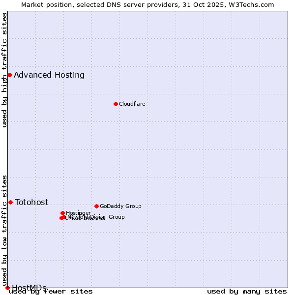 Market position of Totohost vs. Advanced Hosting vs. HostMDs