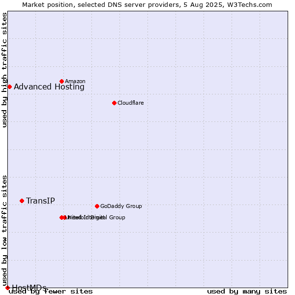 Market position of TransIP vs. Advanced Hosting vs. HostMDs
