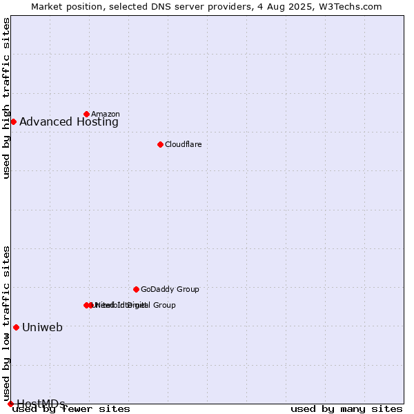 Market position of Uniweb vs. Advanced Hosting vs. HostMDs