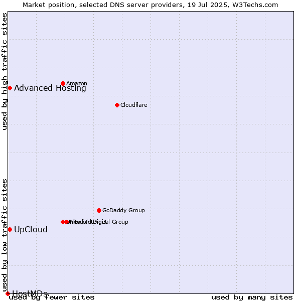 Market position of UpCloud vs. Advanced Hosting vs. HostMDs