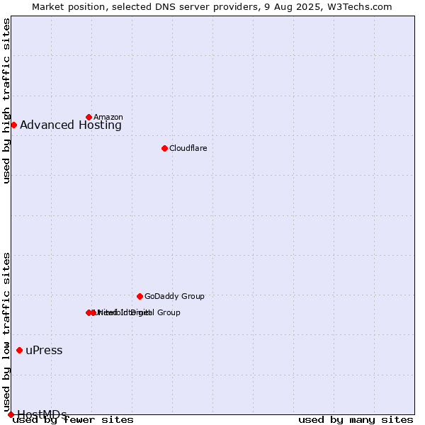 Market position of uPress vs. Advanced Hosting vs. HostMDs