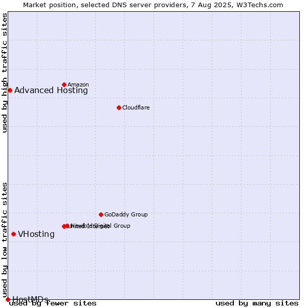 Market position of VHosting vs. Advanced Hosting vs. HostMDs