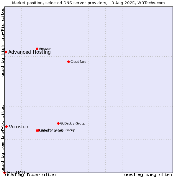 Market position of Volusion vs. Advanced Hosting vs. HostMDs
