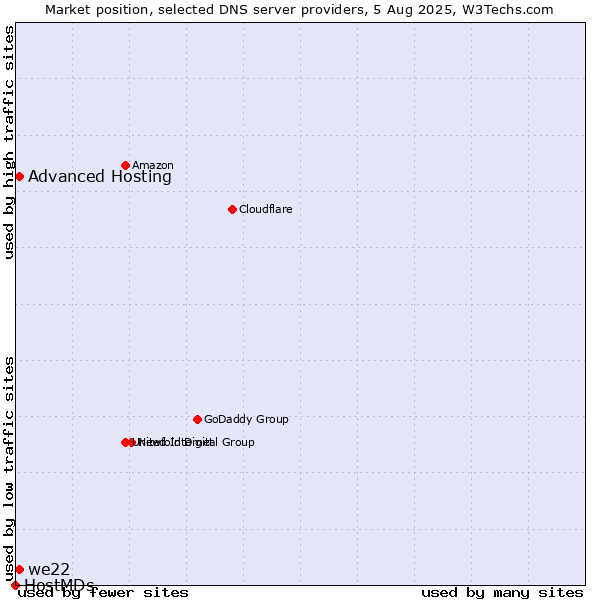 Market position of Advanced Hosting vs. we22 vs. HostMDs
