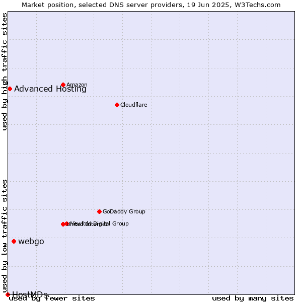 Market position of webgo vs. Advanced Hosting vs. HostMDs