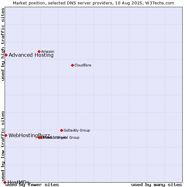 Market position of Advanced Hosting vs. WebHostingBuzz vs. HostMDs