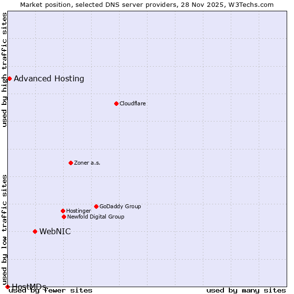 Market position of WebNIC vs. Advanced Hosting vs. HostMDs