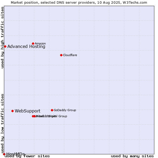 Market position of WebSupport vs. Advanced Hosting vs. HostMDs