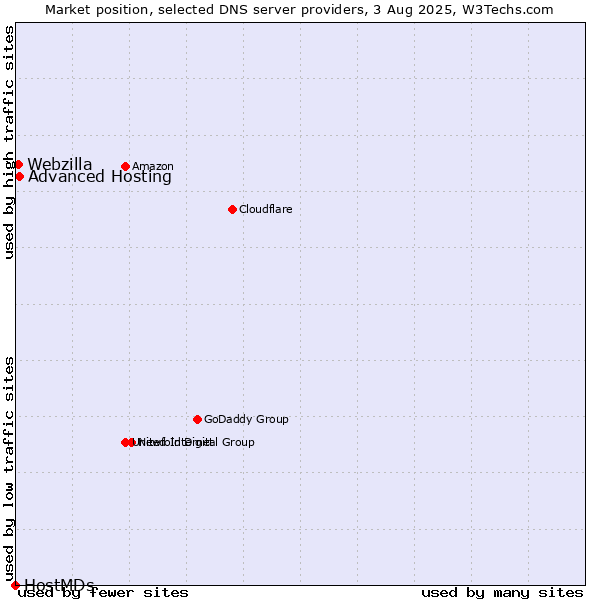Market position of Advanced Hosting vs. Webzilla vs. HostMDs