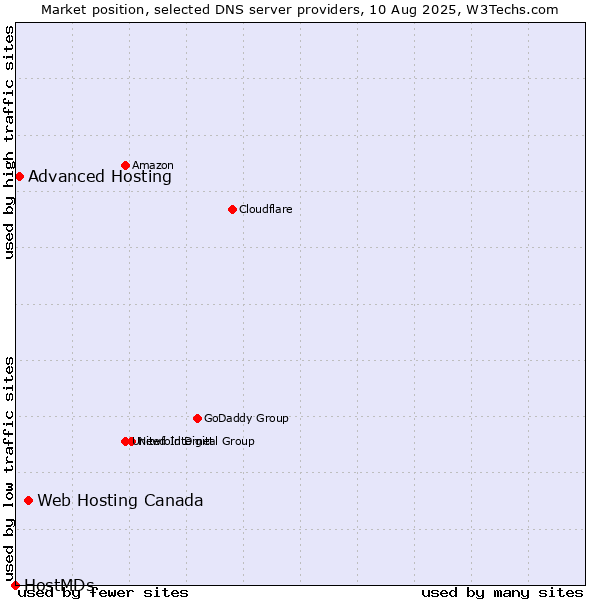 Market position of Web Hosting Canada vs. Advanced Hosting vs. HostMDs