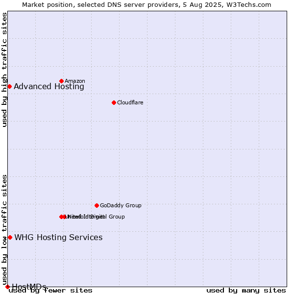 Market position of Advanced Hosting vs. WHG Hosting Services vs. HostMDs