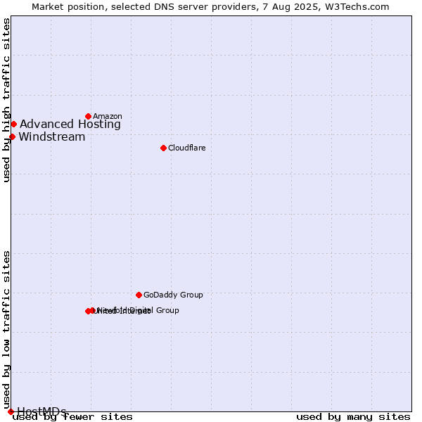 Market position of Advanced Hosting vs. Windstream vs. HostMDs