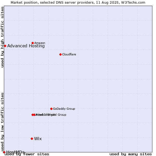 Market position of Wix vs. Advanced Hosting vs. HostMDs