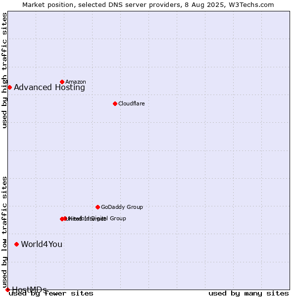 Market position of World4You vs. Advanced Hosting vs. HostMDs