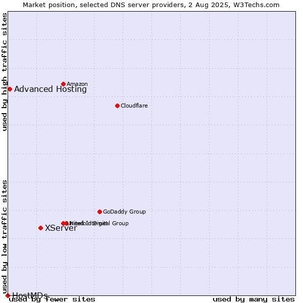 Market position of XServer vs. Advanced Hosting vs. HostMDs