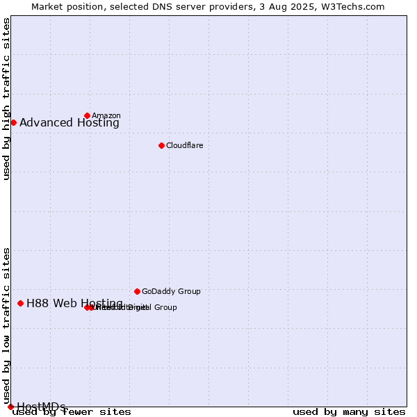 Market position of H88 Web Hosting vs. Advanced Hosting vs. HostMDs